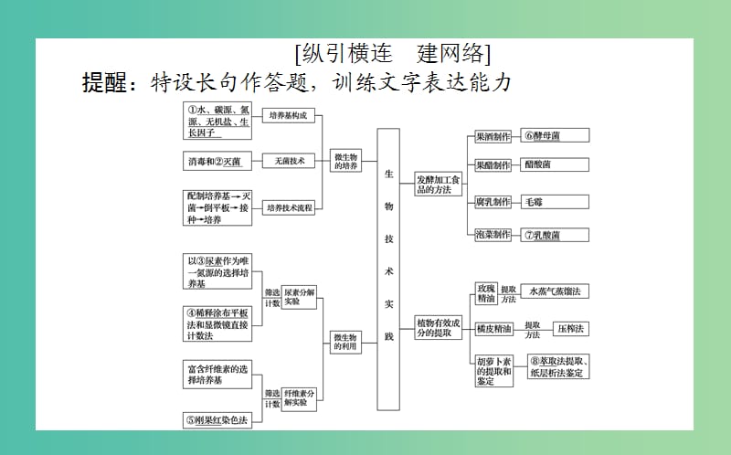 2019届高考生物二轮复习 专题八 生物技术实践课件.ppt_第2页