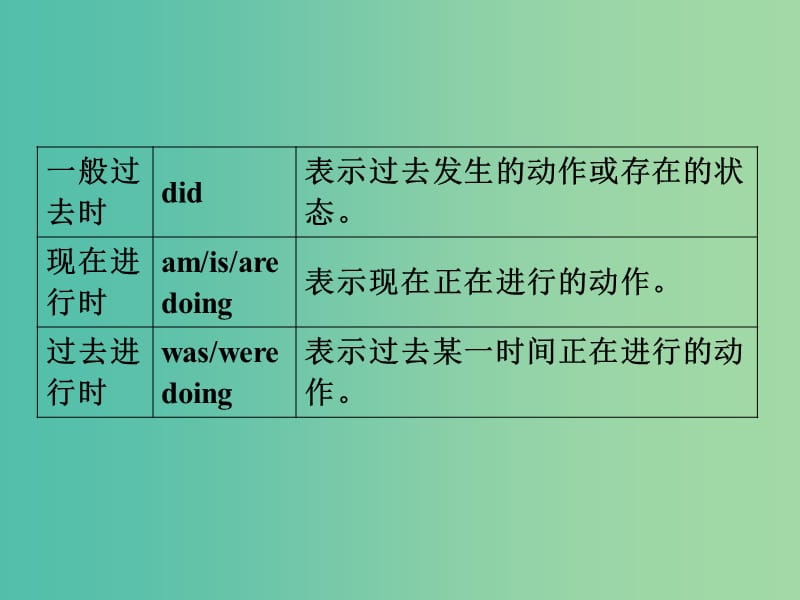 高考英语总复习 语法强攻 动词的时态和语态课件.ppt_第3页