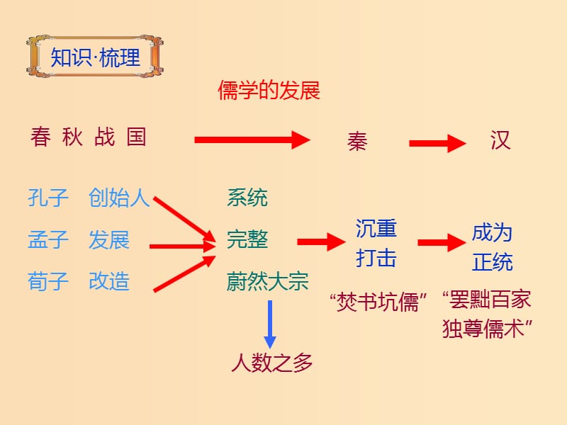 2018-2019学年高中历史 专题一 中国传统文化主流思想的演变 二 汉代儒学课件1 人民版必修3.ppt_第2页