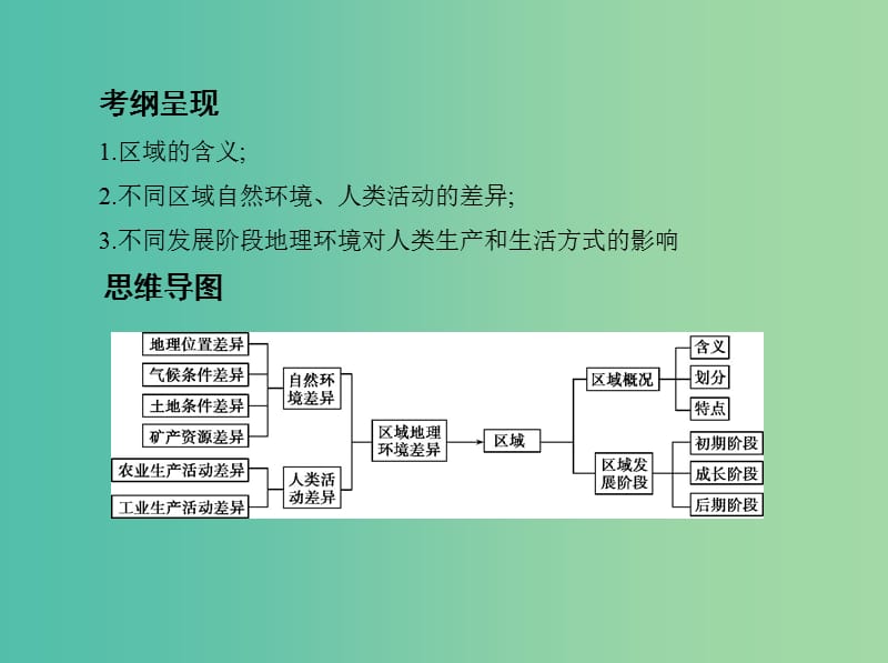 山西专用2019版高考地理总复习第十三单元地理环境与区域发展第一讲地理环境对区域发展的影响课件.ppt_第2页