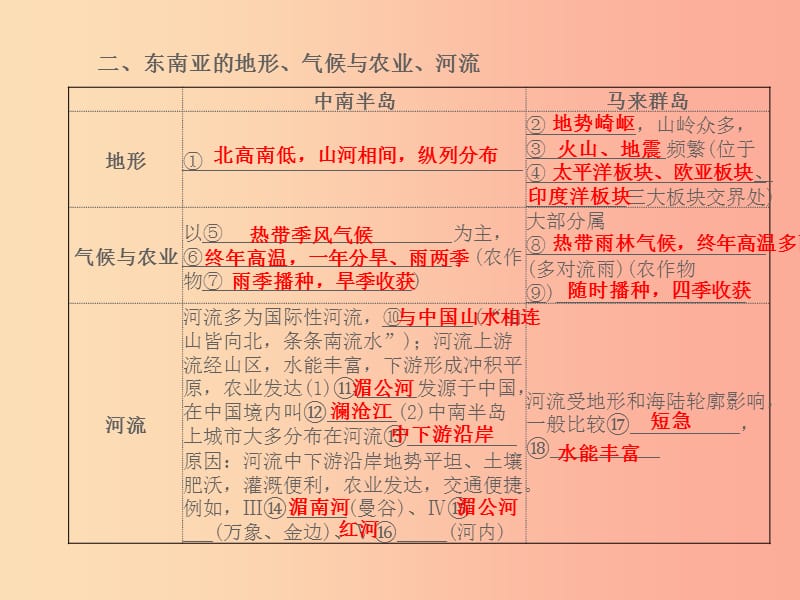 山东省2019年中考地理 第七章 各具特色的地区 第1课时 东南亚 中东复习课件.ppt_第3页