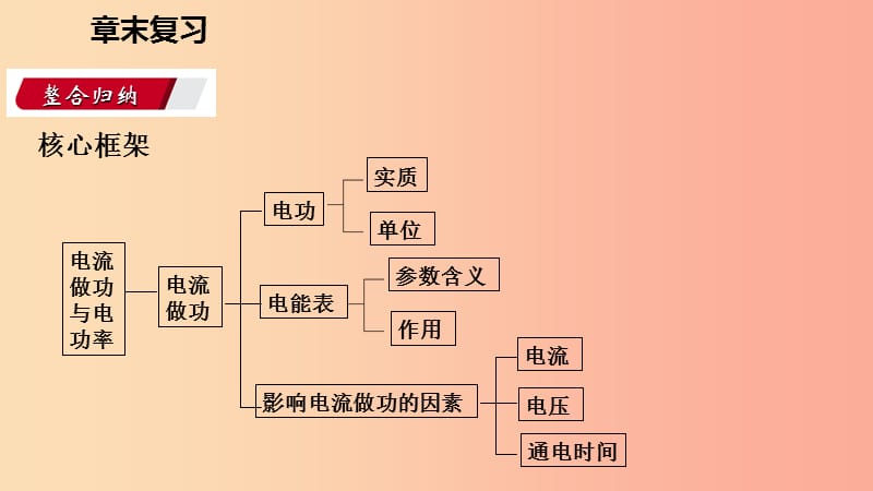 2019年九年级物理全册 第十六章 电流做功与电功率章末复习课件（新版）沪科版.ppt_第3页