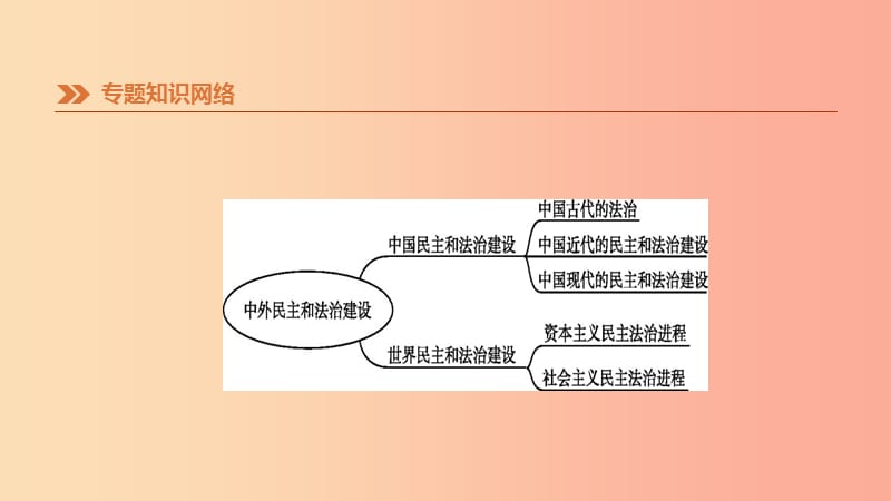 江苏省2019年中考历史二轮复习第一模块知识专题03中外民主和法治建设课件新人教版.ppt_第3页