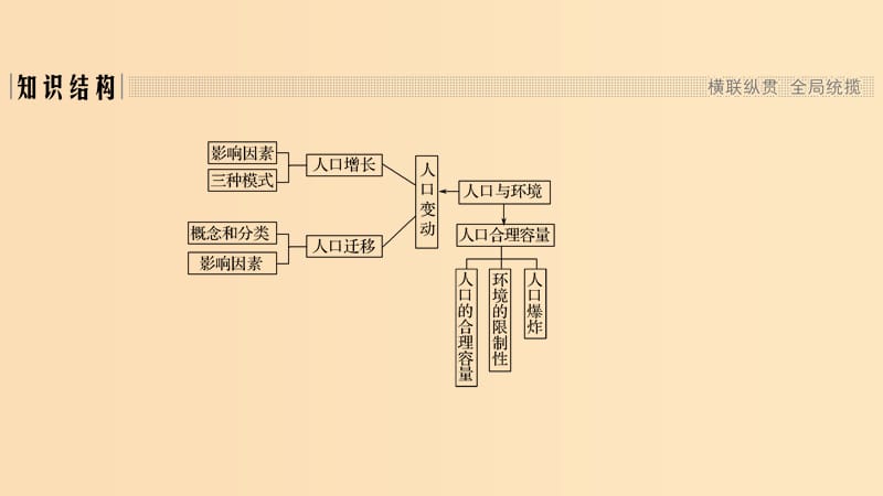 （浙江专用）2018-2019学年高中地理 第一章 人口与环境章末归纳提升课件 湘教版必修2.ppt_第2页