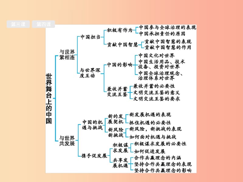 安徽省2019年中考道德与法治总复习 第一编 知识方法固基 第六部分 九下 第二单元 世界舞台上的中国.ppt_第2页