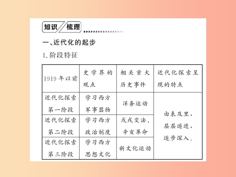 八年级历史上册专题二探索中前行的中国习题课件新人教版.ppt_第2页
