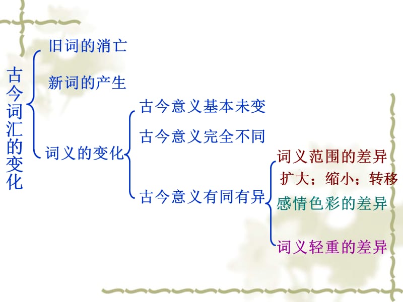 古代汉语第四章词汇.ppt_第2页