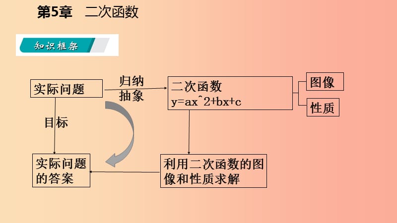 度九年级数学下册 第5章 二次函数本章总结提升导学课件（新版）苏科版.ppt_第3页