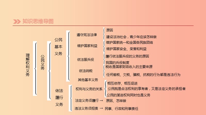 （柳州专版）2019年中考道德与法治一轮复习 九下 第02单元 理解权利义务考点课件 湘师大版.ppt_第3页