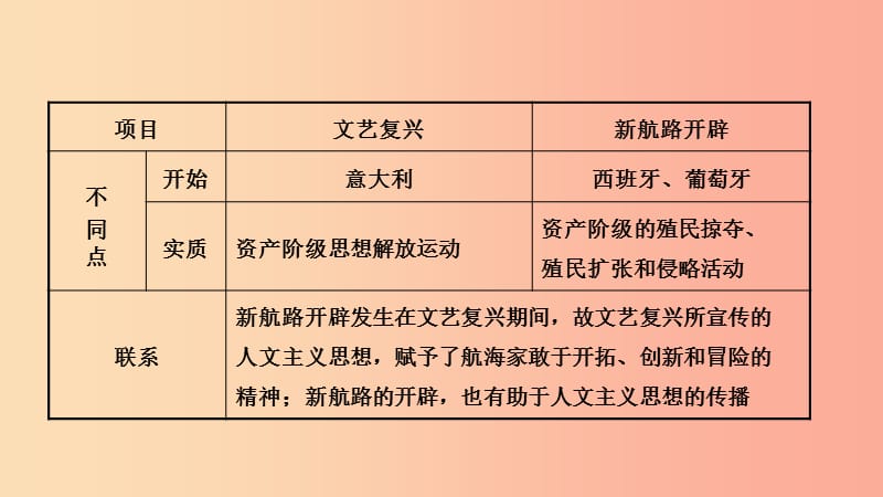 山东省济南市2019年中考历史总复习九上第十八单元步入近代课件新人教版.ppt_第3页