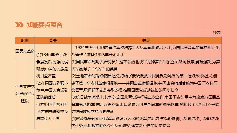 河北省2019年中考历史复习 第一模块 知识专题05 近现代国防的发展课件.ppt_第3页