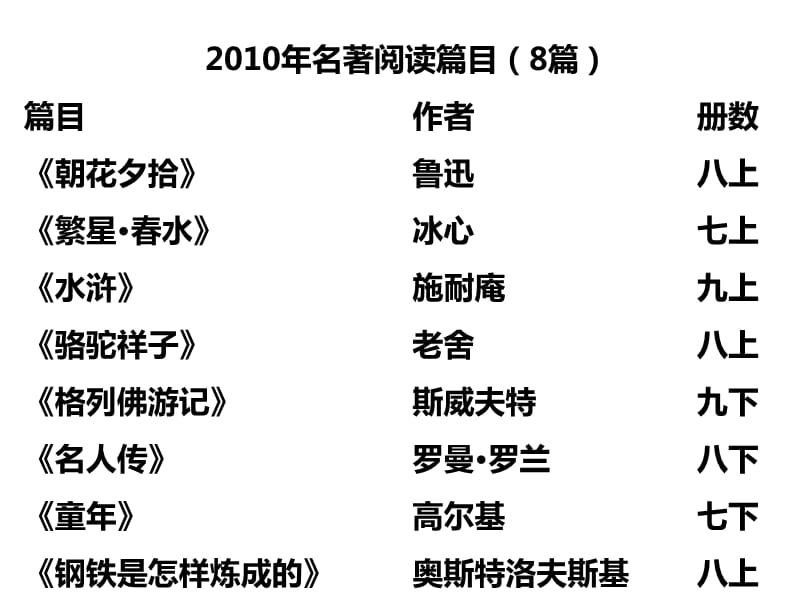 唐景文-2010名著导读.ppt_第1页