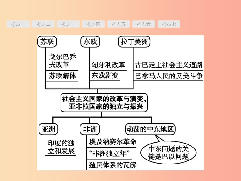 中考历史总复习第五部分世界现代史第二十一单元社会主义国家的改革与演变亚非拉国家的独立与振兴.ppt_第2页