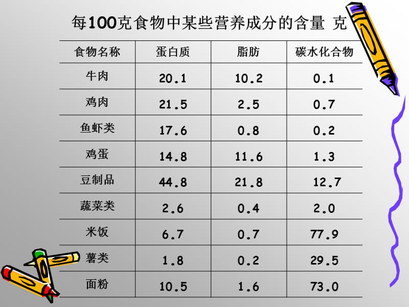 北师大版数学六年级上册《营养配餐》课件.ppt_第2页