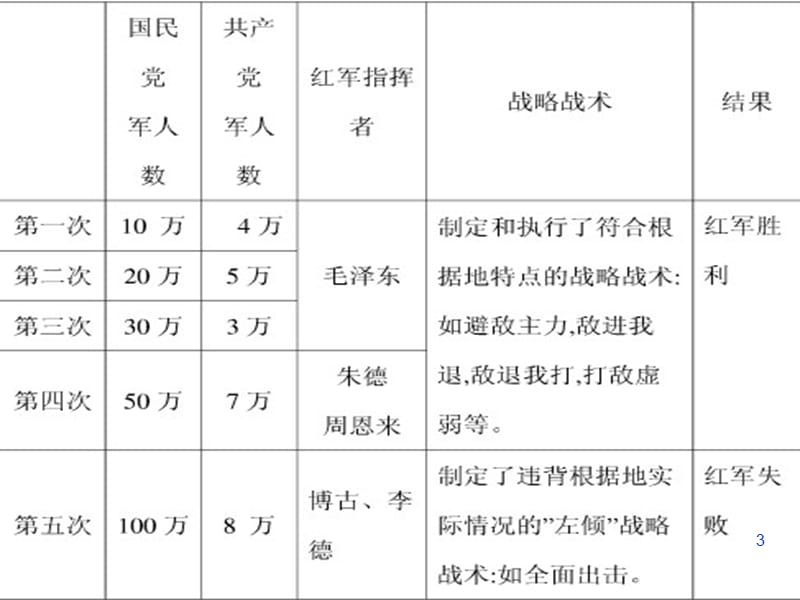 传承长征精神争当贤德少年ppt课件_第3页