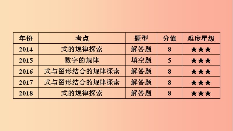 安徽省2019中考数学决胜二轮复习专题一规律探究问题课件.ppt_第3页