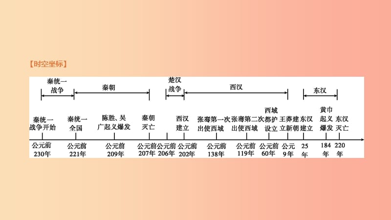 安徽专版2019中考历史高分一轮复习第一部分中国古代史第03课时秦汉时期统一多民族国家的建立和巩固课件.ppt_第3页