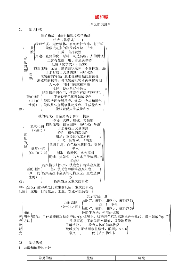 2018-2019学年九年级化学下册 第十单元 酸和碱单元知识清单同步练习 （新版）新人教版.doc_第1页