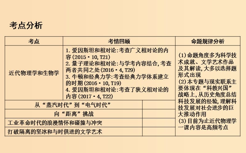 （浙江专用）2019年高考历史二轮专题复习 世界现代文明 专题十七 近代以来的科技发展和19世纪以来世界文学艺术课件.ppt_第2页