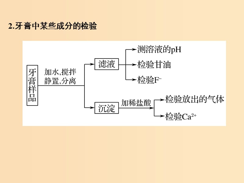 （浙江专用）2018年高中化学 专题3 物质的检验与鉴别 课题一 牙膏和火柴头中某些成分的检验课件 苏教版选修6.ppt_第3页