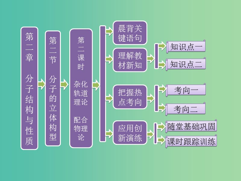 高中数学 第二章 分子结构与性质 第二节 分子的立体构型 第二课时 杂化轨道理论配合物理论课件 新人教版选修3.ppt_第1页