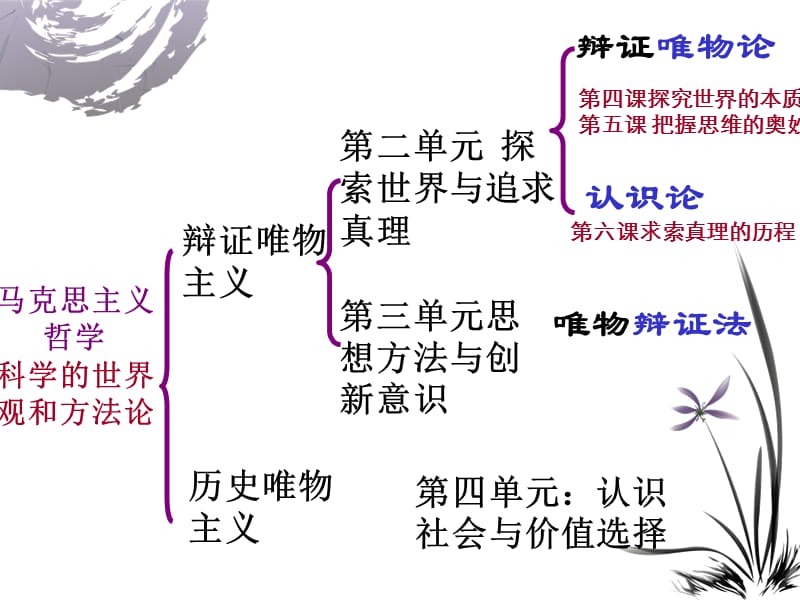 歷史唯物主義社會(huì)存在與社會(huì)意識(shí).ppt_第1頁(yè)