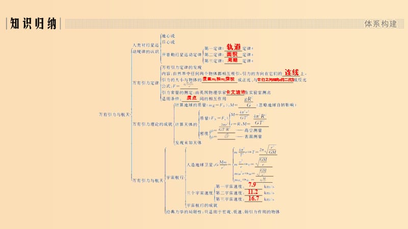 （浙江专用）2018-2019学年高中物理 第六章 万有引力与航天章末整合提升课件 新人教版必修2.ppt_第2页