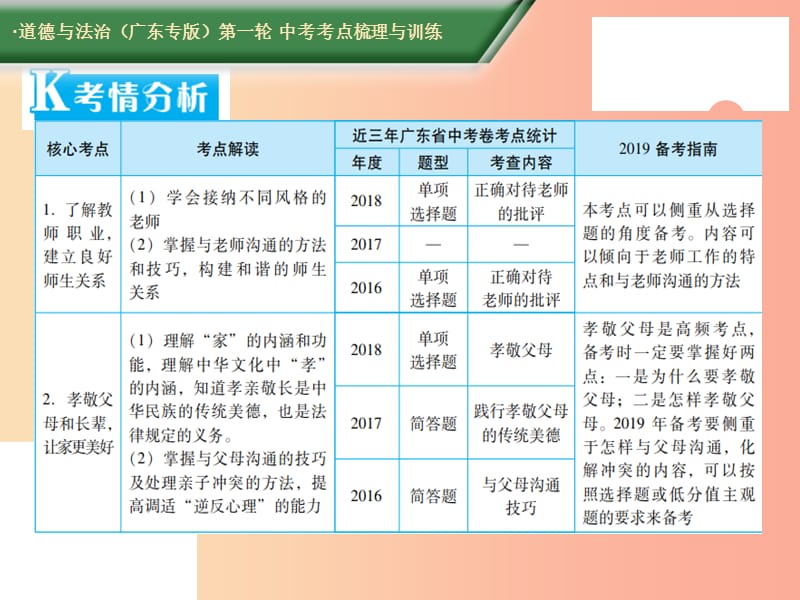 2019中考道德与法治第一轮复习 核心考点梳理与训练 第二部分 道德品质 第7课时 师生交往 重视亲情课件.ppt_第2页