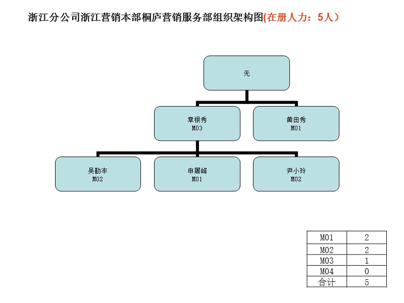 各服务部201201组织架构.ppt_第2页