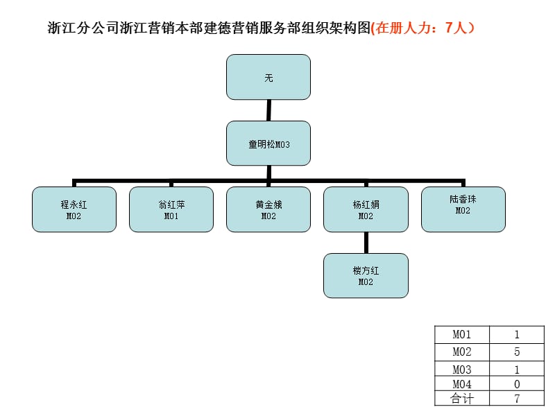 各服务部201201组织架构.ppt_第3页