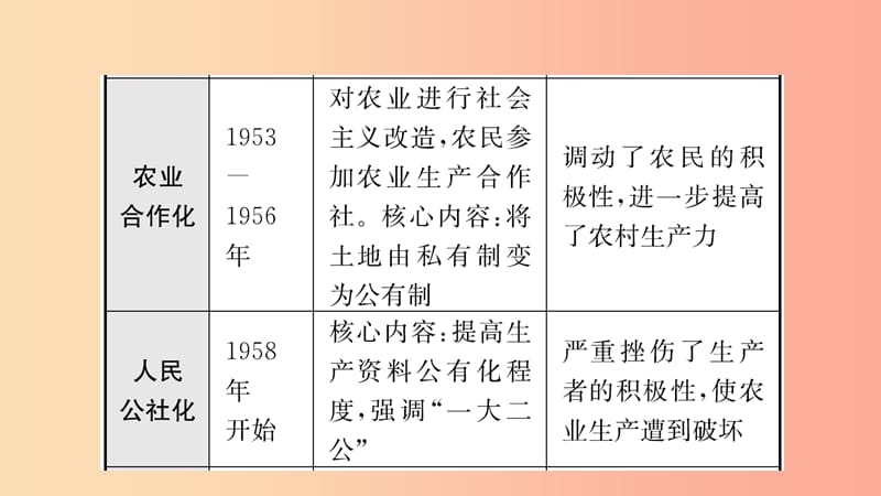 山东省2019年中考历史一轮复习中国近现代史第十四单元中国特色社会主义道路课件.ppt_第3页