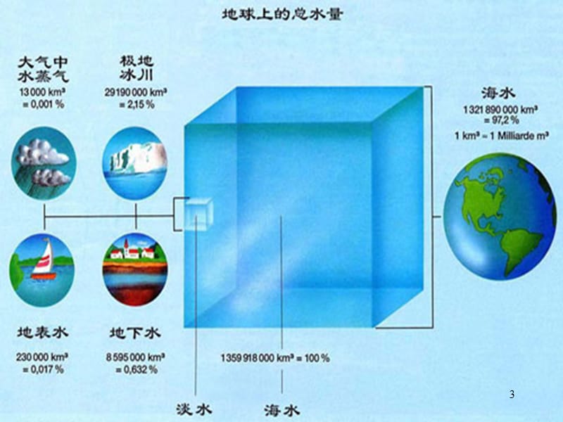 初中综合实践课ppt课件_第3页