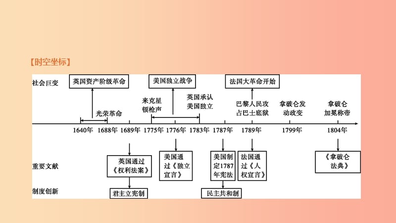 河北省2019年中考历史复习 第三部分 世界近代史 第16课时 资本主义制度的初步确立课件.ppt_第3页