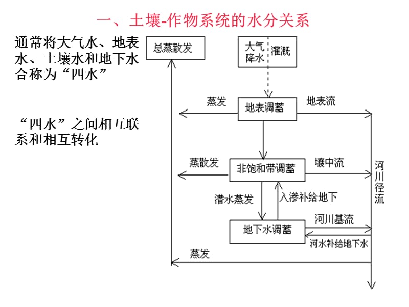 以土壤水为中心的农田水分利用.ppt_第3页