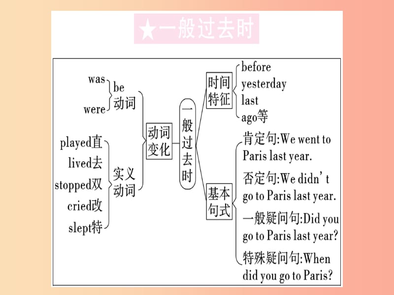 安徽专版2019秋八年级英语上册Unit1Wheredidyougoonvacation第3课时习题课件 人教新目标版.ppt_第2页