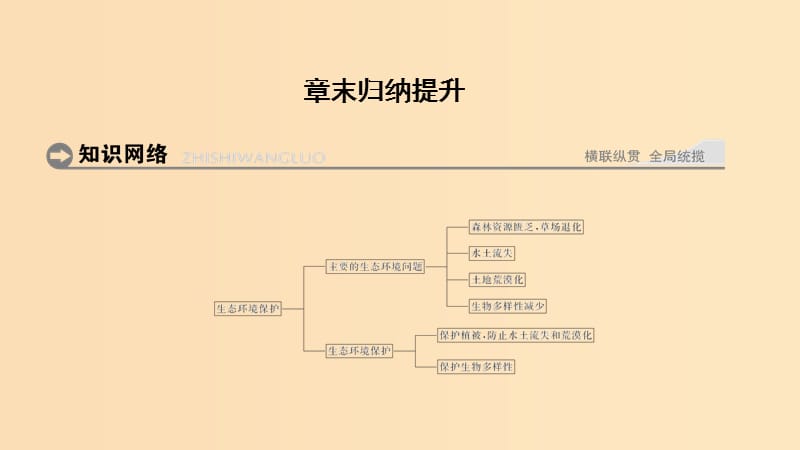 （浙江专用）2018-2019学年高中地理 第三章 生态环境保护章末归纳提升课件 湘教版选修6.ppt_第1页