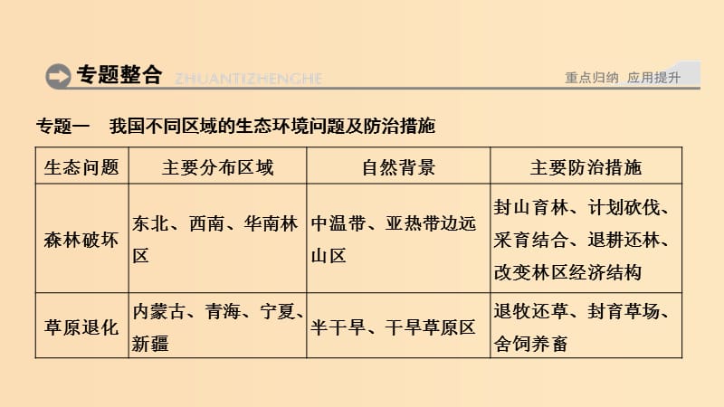 （浙江专用）2018-2019学年高中地理 第三章 生态环境保护章末归纳提升课件 湘教版选修6.ppt_第2页