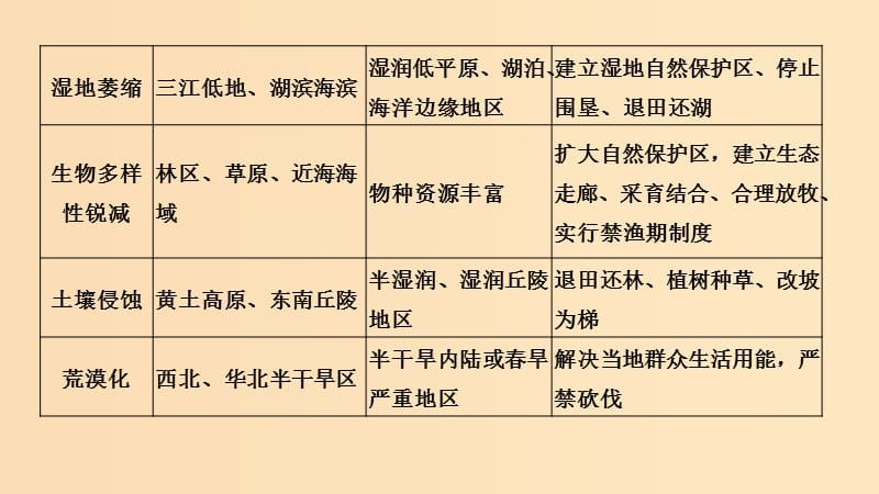 （浙江专用）2018-2019学年高中地理 第三章 生态环境保护章末归纳提升课件 湘教版选修6.ppt_第3页