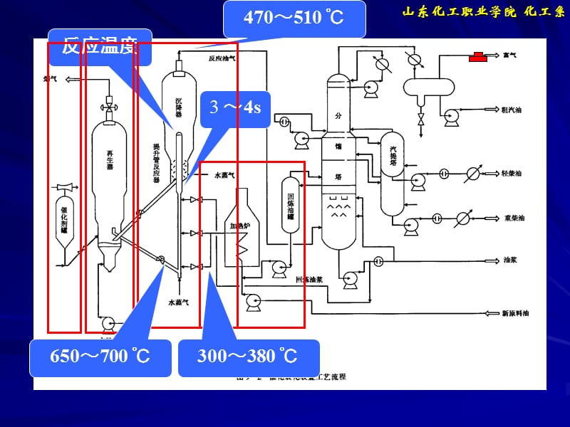 催化裂化-工艺流程.ppt_第3页