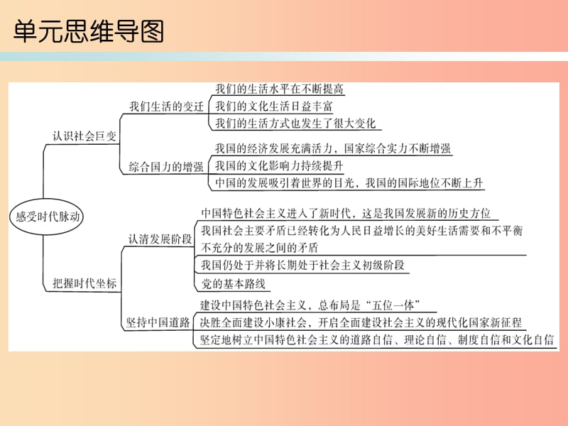 九年级道德与法治上册 第1单元 感受时代脉动复习课件 北师大版.ppt_第2页