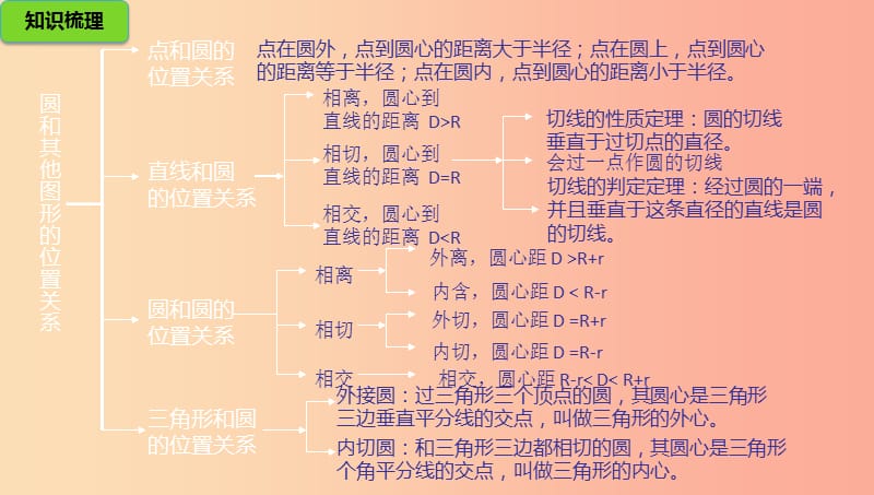 山东省济南市槐荫区九年级数学下册第3章圆复习课件（新版）北师大版.ppt_第3页