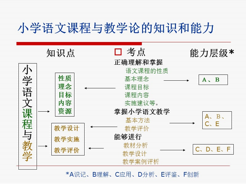 学科专业知识[小学语文3].ppt_第2页