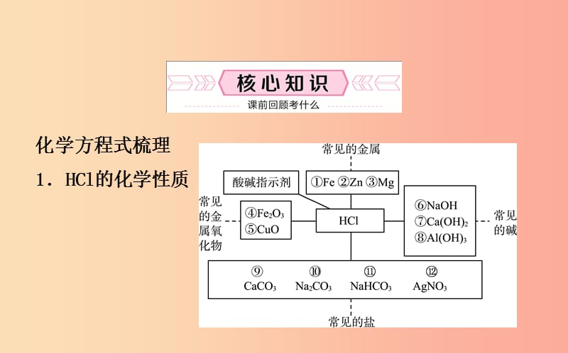 山东省东营市2019年中考化学复习 第十单元 酸和碱课件.ppt_第2页