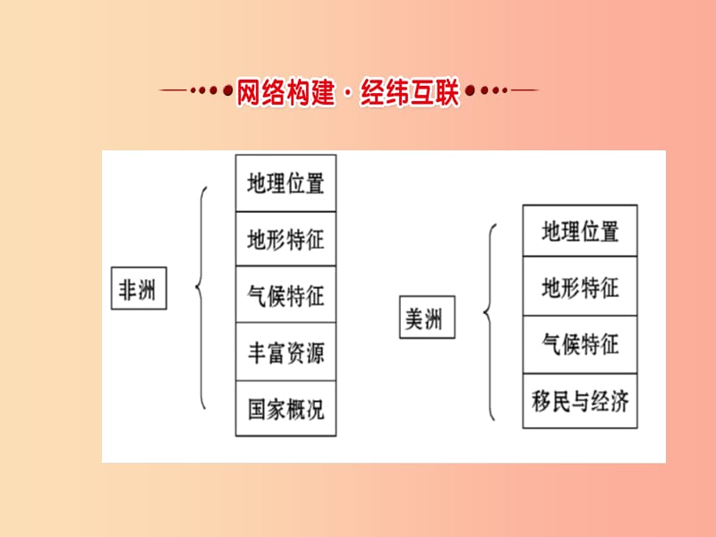 2019年中考地理 8非洲 美洲复习课件.ppt_第2页