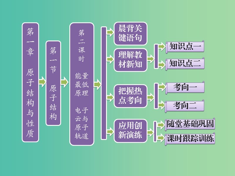 高中數(shù)學(xué) 第一章 原子結(jié)構(gòu)與性質(zhì) 第一節(jié) 原子結(jié)構(gòu) 第二課時(shí) 能量最低原理 電子云與原子軌道課件 新人教版選修3.ppt_第1頁(yè)