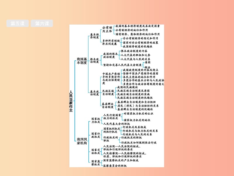 2019中考道德与法治新优化 第四部分 八下 第三单元 人民当家作主课件.ppt_第2页