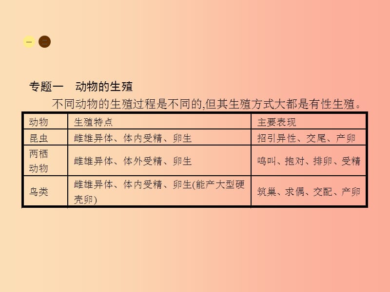 八年级生物上册 第四单元 第二章 动物的生殖和发育本章整合课件 （新版）济南版.ppt_第3页