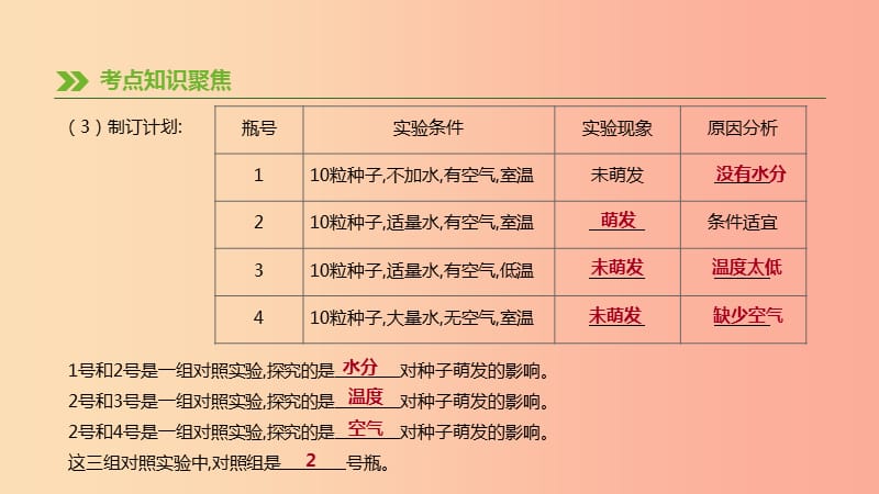 2019年中考生物 专题复习三 生物圈中的绿色植物 第07课时 被子植物的一生课件 新人教版.ppt_第3页