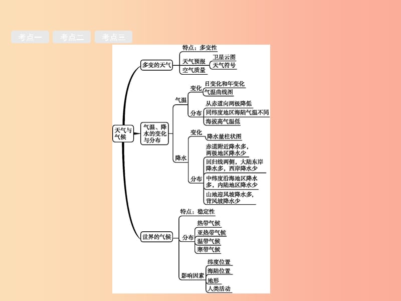 （甘肃地区）2019年中考地理 第3讲 天气与气候复习课件 新人教版.ppt_第2页