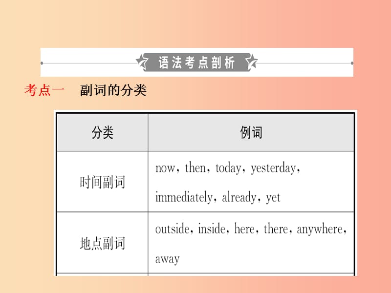 山东省2019年中考英语总复习语法八副词课件.ppt_第2页